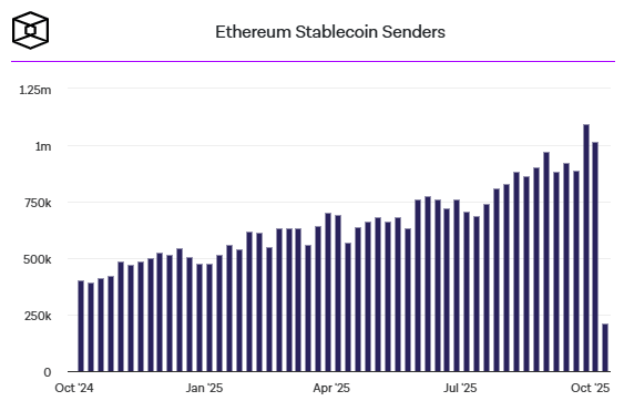 Après une croissance importante de leur adoption au cours des 12 derniers mois, le réseau Ethereum a récemment enregistré plus d'un million d'expéditeurs uniques de stablecoins par semaine. Ce chiffre pulvérise l'ancienne moyenne hebdomadaire observée de 2020 à 2024. Cette explosion est le signe que les stablecoins sont désormais le « dollar pratique » dans les économies instables et l'outil de financement privilégié pour les contrats perpétuels et les actifs du monde réel (RWA).