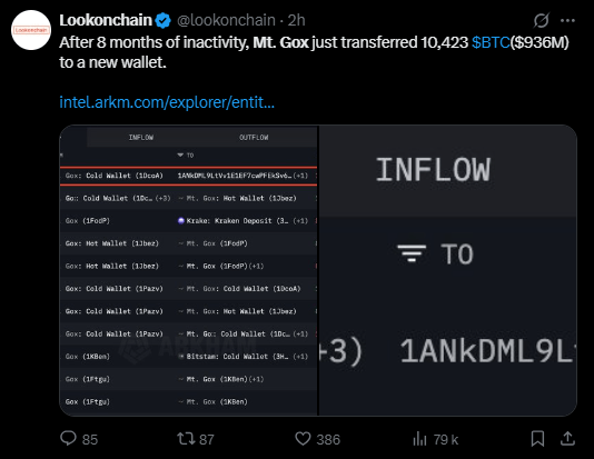 Le fantôme de Mt. Gox hante à nouveau la cryptosphère dans les profondeur de la blockchain Bitcoin. La nuit dernière, la défunte plateforme d’échange de cryptomonnaies a déplacé 10 608 BTC, soit environ 956 millions de dollars, vers une adresse de portefeuille non marquée, selon les données d’Arkham Intelligence. Ce mouvement massif de fonds soulève évidemment des questions, alors que le processus de remboursement des créanciers de Mt. Gox traîne en longueur depuis des années. 