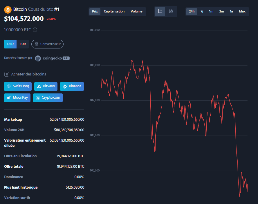 Après un mois d’octobre relativement stable, le mois de novembre commence sur une note difficile pour les investisseurs en cryptomonnaies. Les principales cryptos ont enregistré des baisses significatives ce lundi 3 novembre sur le marché, entraînant une vague de liquidations qui a dépassé le milliard de dollars. Retour en chiffre sur un nouveau lundi noir dans la crypto.