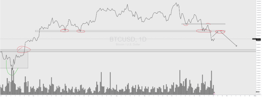 Steady Lads - La semaine écoulée s'est inscrite dans une dynamique fortement baissière, prolongeant la correction observée précédemment. Ce mouvement est analysé comme une progression normale de la tendance, caractérisée par des impulsions suivies de retracements. Néanmoins, l'analyse technique révèle une convergence de plusieurs indicateurs suggérant que la pression vendeuse pourrait bientôt céder la place à une phase de rebond. Le marché global se situe sur des supports clés, dont la tenue est déterminante pour la tendance de fond.