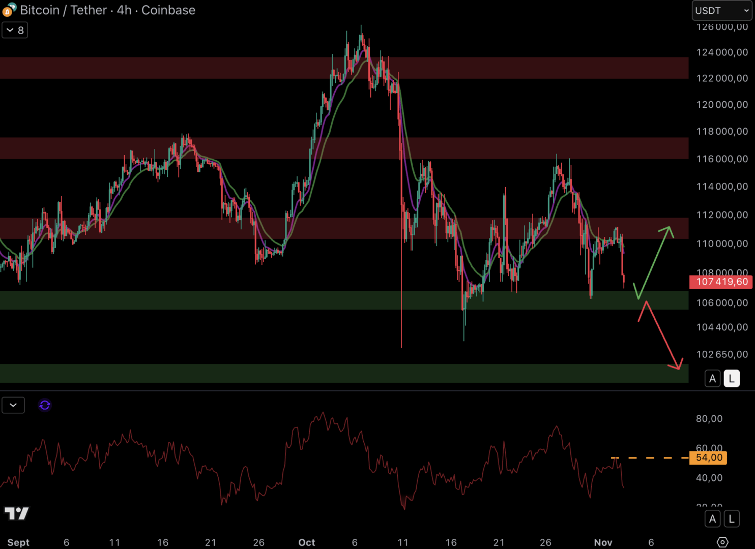 Le cours du Bitcoin pourrait retrouver le support à 106 500 $ - 3 novembre 2025.