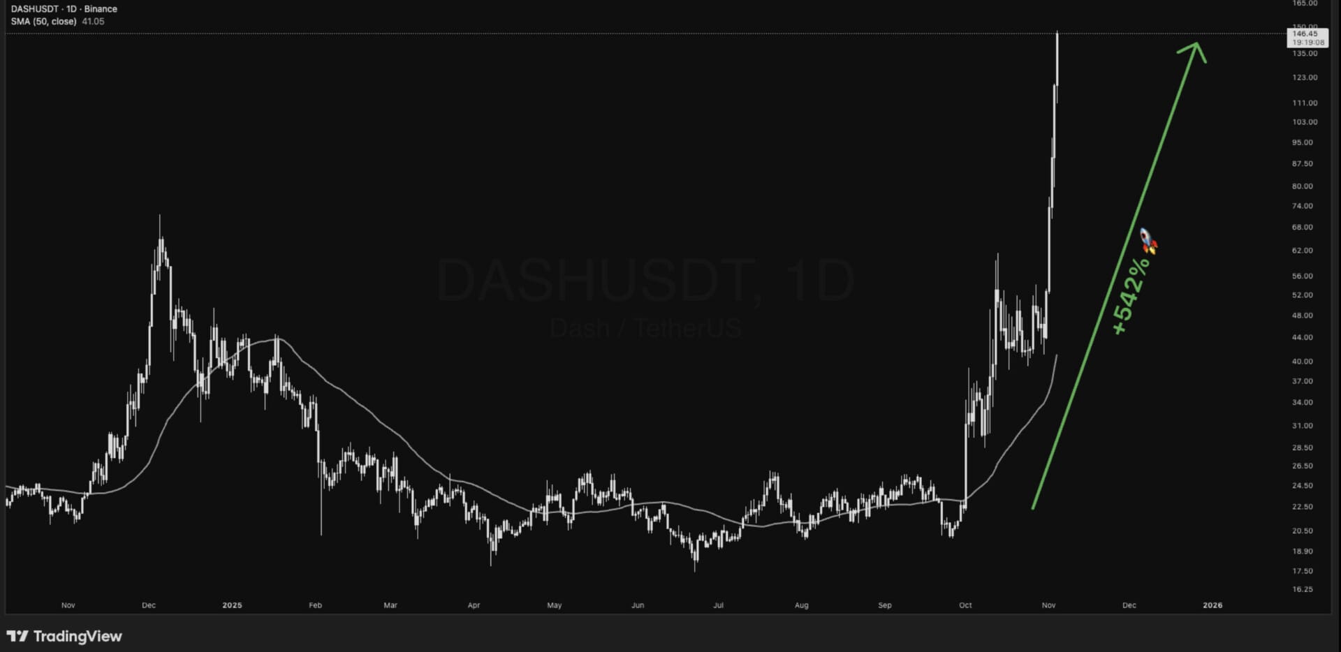 Graphique tradingview DASH face à l'USDT