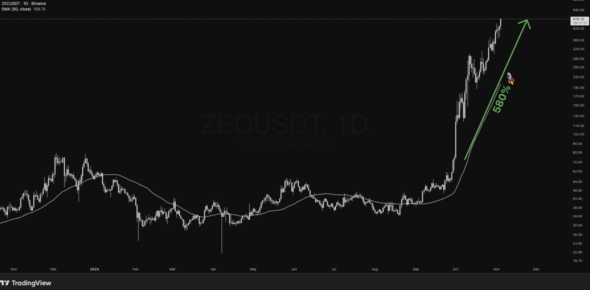 Graphique tradingview ZEC / USDT