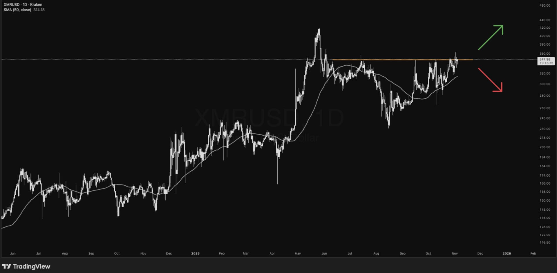 Graphique tradingview : XMR / USD