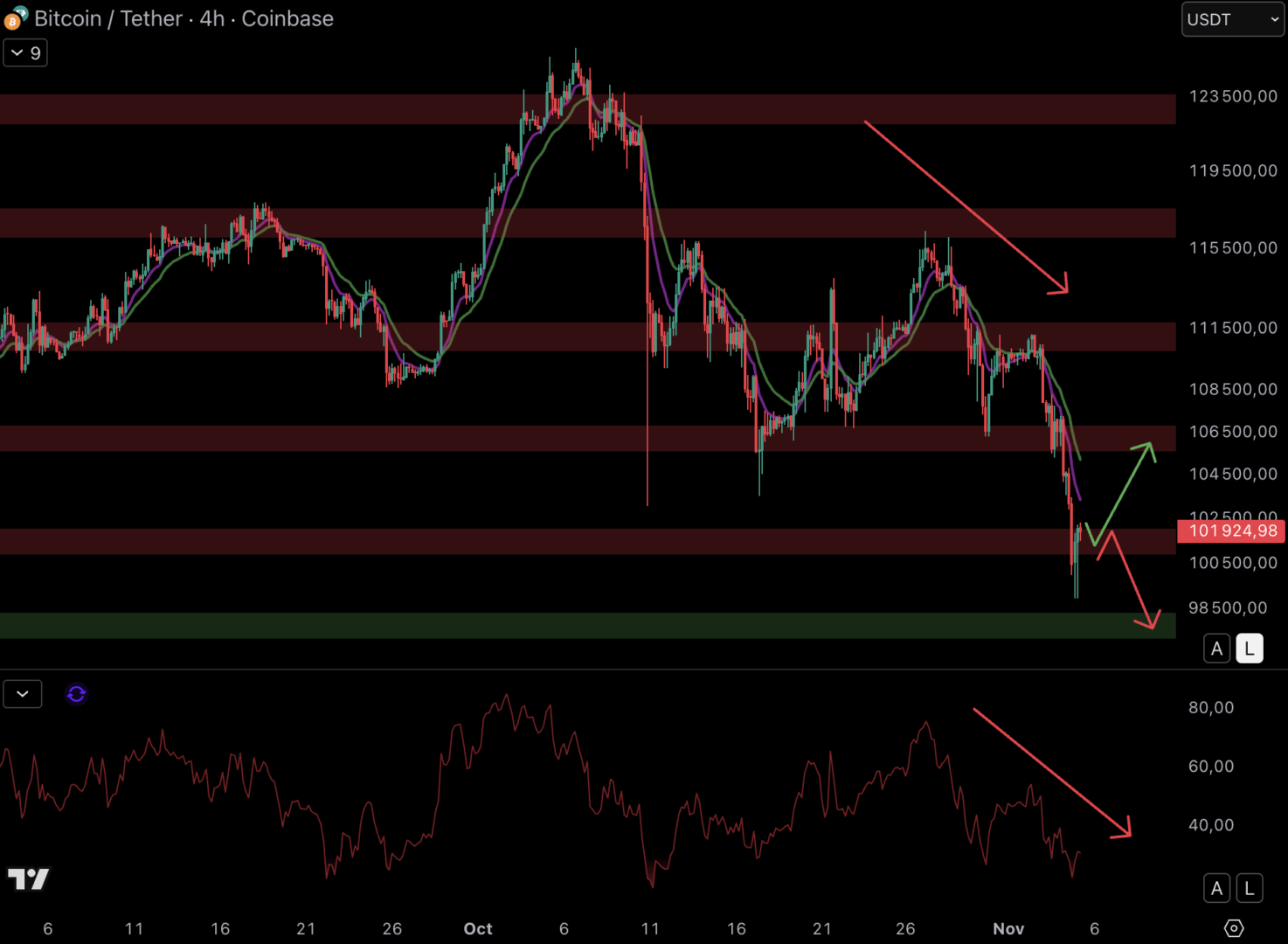 Le cours du Bitcoin tente de récupérer la zone de support à 101 500 $ - 5 novembre 2025.