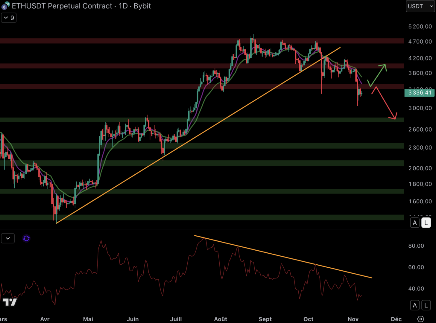 Ethereum pourrait chuter ves le support à 2 800 $ - 7 novembre 2025. 