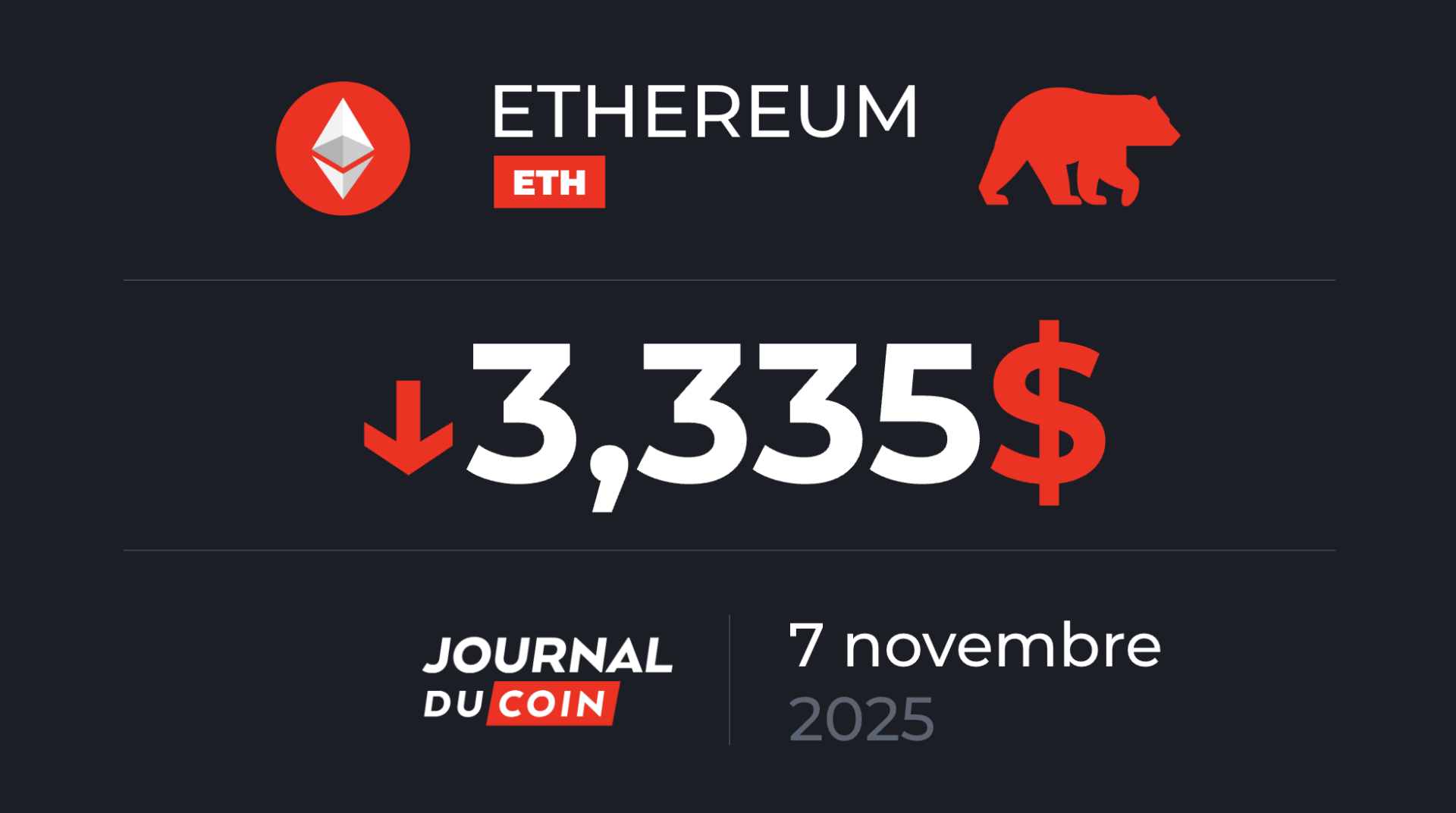 Rien ne va plus pour ETH qui pourrait chuter sous les 3 000 $ – Ethereum le 7 novembre