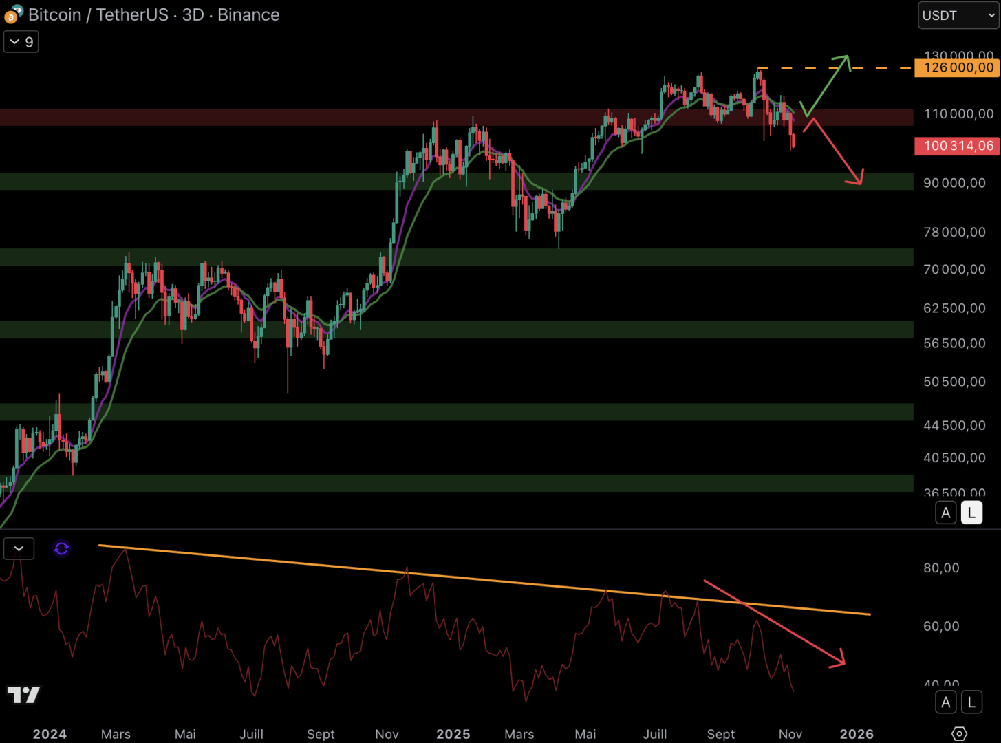 Le cours du Bitcoin pourrait revenir à hauteur des 90 000 $ - 8 novembre 2025. 