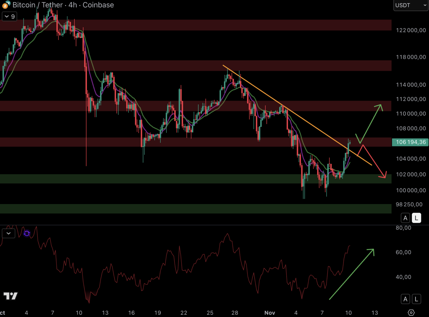 Le cours du Bitcoin retrouve la résistance à 106 500 $ - 10 novembre 2025. 