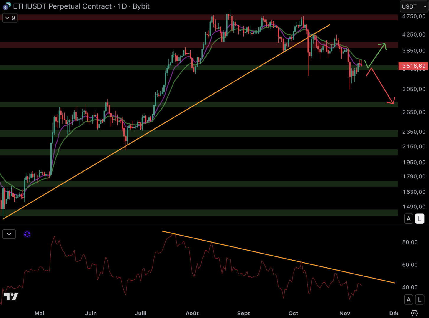 Malgré le rebond sur ETH, la tendance est toujours fragile - 11 novembre 2025. 