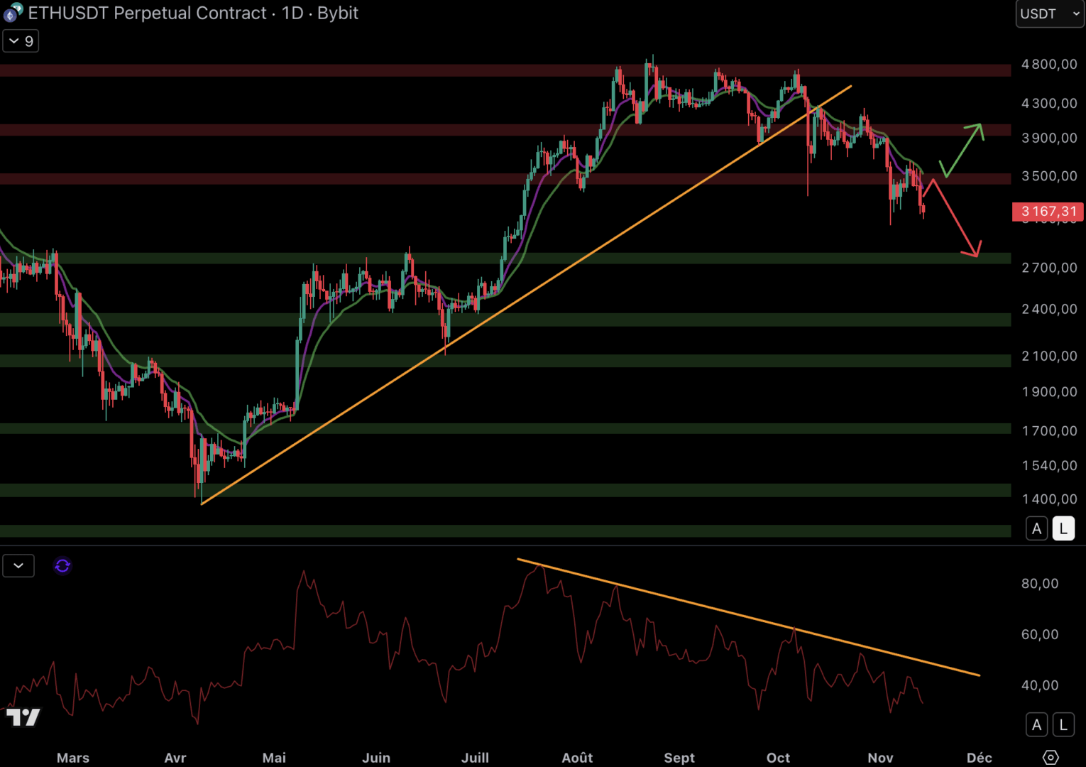 Le cours d'Ethereum pourrait se diriger sous les 3 000 $ - 14 novembre 2025. 