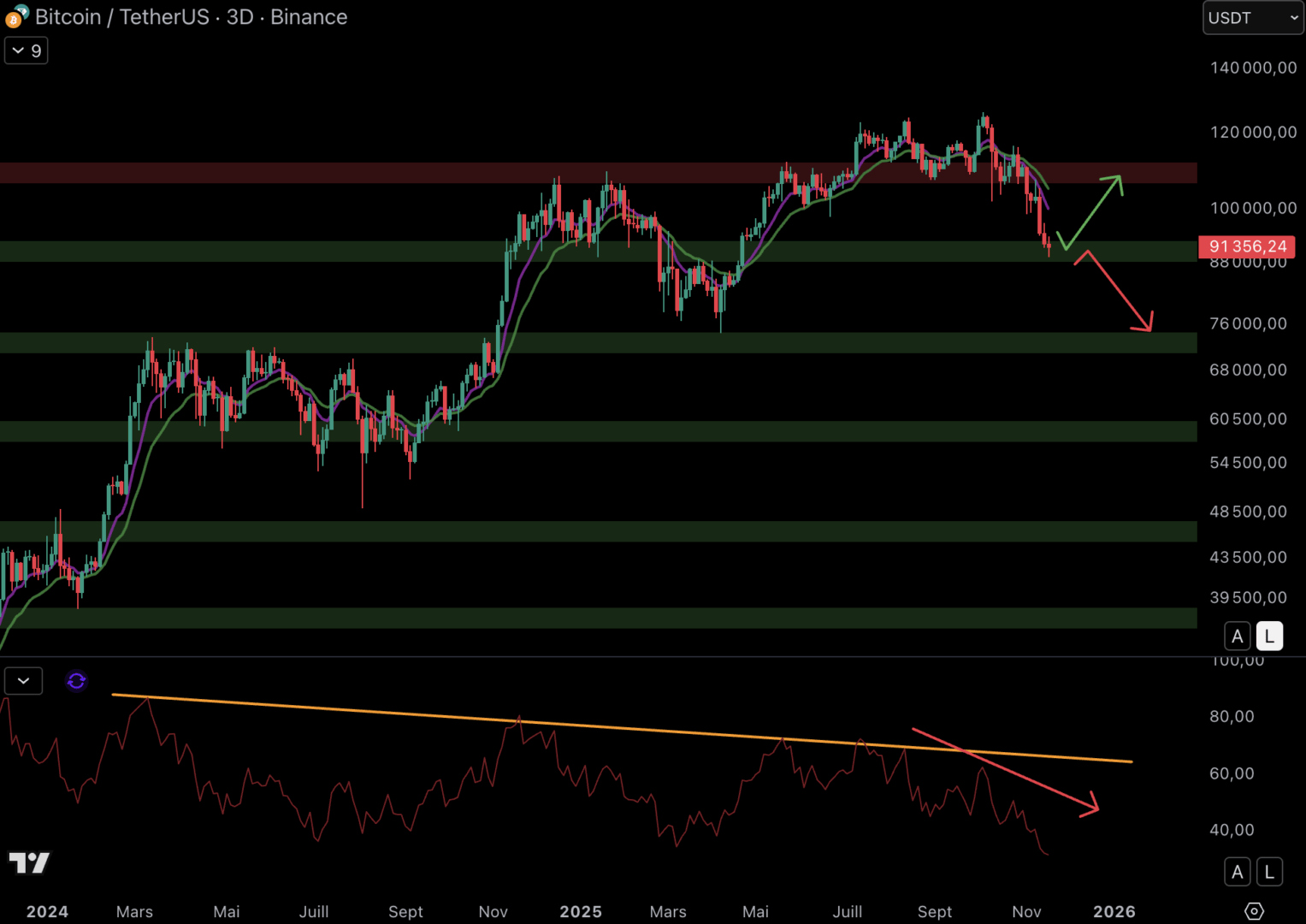 Le Bitcoin pourrait rebondir sur le support à 90 000 $. 