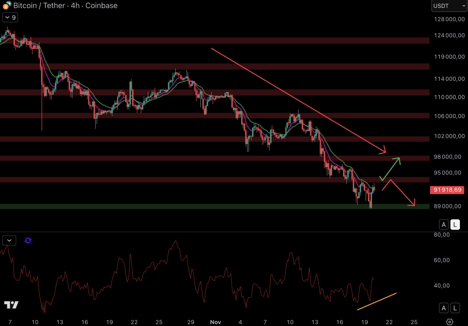 Le cours du Bitcoin se rapproche de la résistance à 94 000 $ - 20 novembre 2025. 