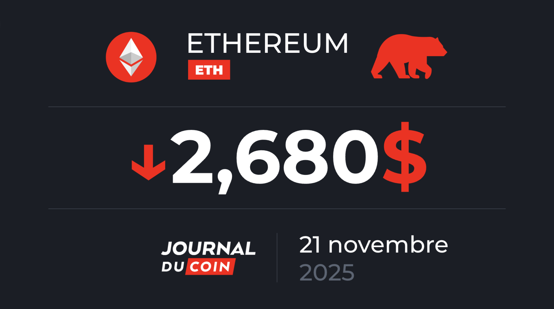 ETH tombe sous 3 000 $ et retrouve un niveau clé – Ethereum le 21 novembre