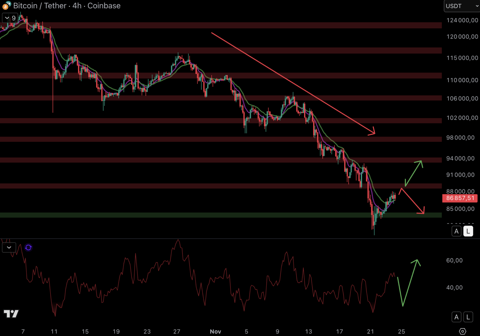 Le cours du Bitcoin rebondit, mais il reste fragile en 4H - 24 novembre 2025. 