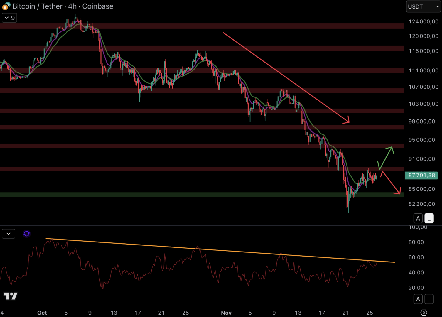 Le cours du Bitcoin bloque contre la résistance à 89 000 $ - 26 novembre 2025. 