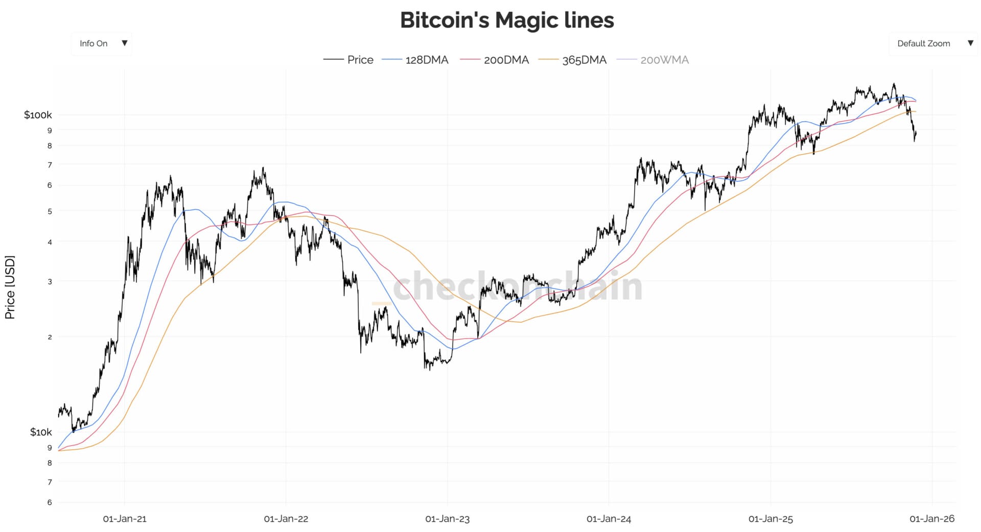 Bitcoin has dropped below its 365-day moving average. 