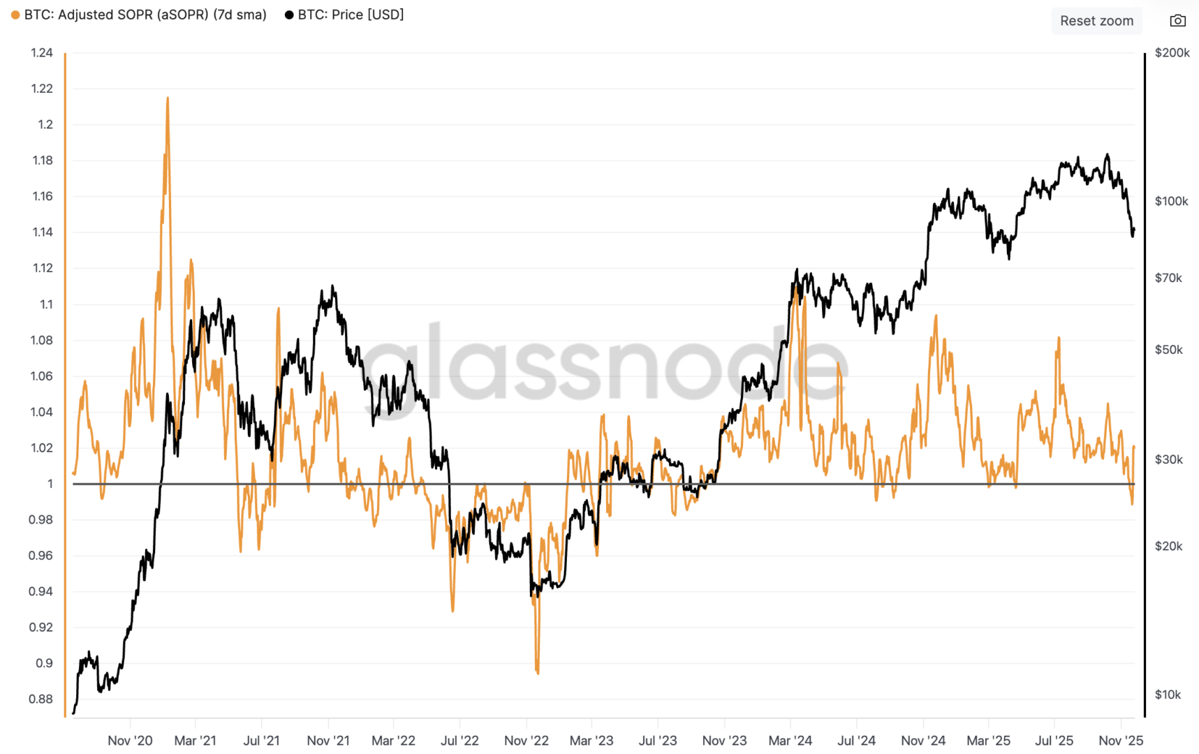 aSOPR suggests a potential bottom for Bitcoin. 