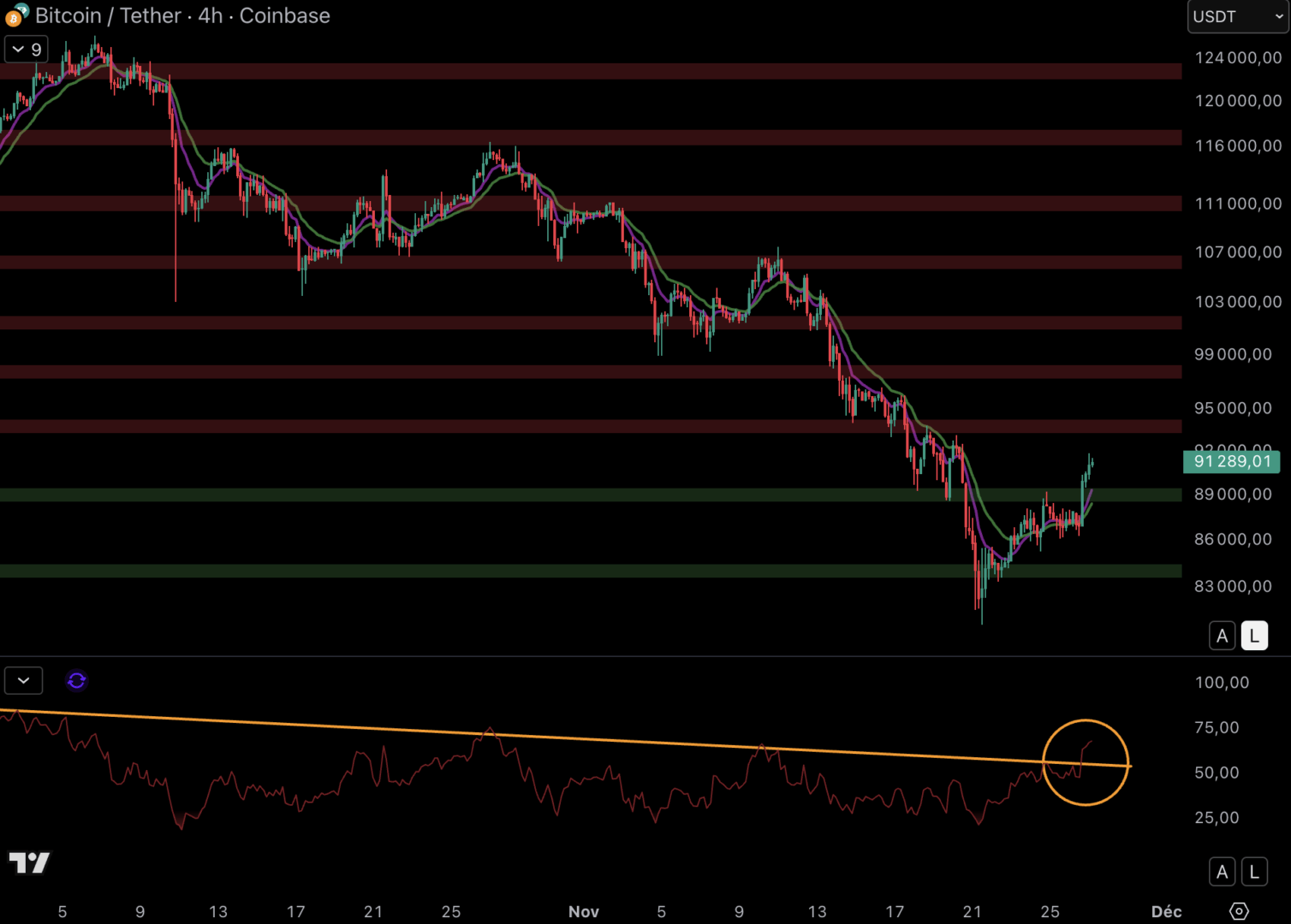 Le Bitcoin pourrait progresser vers la résistance à 94 000 $ - 27 novembre 2025. 