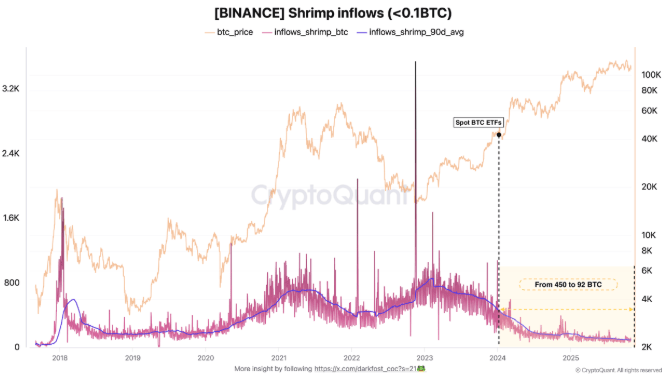 Alors que Bitcoin atteint des sommets historiques, une analyse récente de CryptoQuant révèle une tendance surprenante : les petits investisseurs, souvent appelés « crevettes », semblent déserter le marché. Ces investisseurs, détenant moins de 0,1 BTC, ont vu leurs activités chuter drastiquement, notamment sur Binance, la plateforme préférée de cette catégorie d’utilisateurs. 
