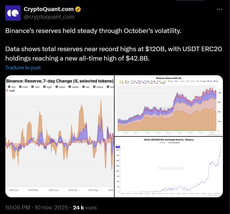 Le marché crypto a connu des turbulences récentes, ce qui peut susciter des interrogations sur la solidité des grandes plateformes. Face à cette volatilité et aux angoisses légitimes de la communauté crypto, Binance, le leader mondial du secteur, tient à démontrer sa résilience opérationnelle et financière en publiant en toute transparence ses réserves propres. Selon les données on-chain vérifiées par l'analyste CryptoQuant, l'exchange possède ainsi 120 milliards de dollars, principalement en bitcoins et en USDT, de quoi rassurer les plus inquiets de ses clients. 