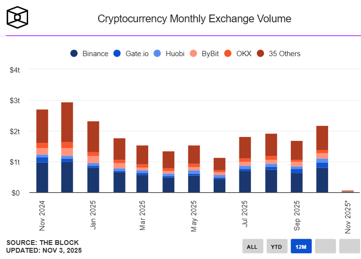 Les exchanges décentralisés (DEX) ont enregistré un mois d’octobre phénoménal, avec des volumes de trading crypto atteignant des sommets inédits. Selon les données, le volume total sur ces plateformes a dépassé les 613 milliards de dollars, marquant une augmentation significative par rapport aux mois précédents.

Parmi les leaders, Uniswap a dominé avec 170 milliards de dollars, suivi de près par PancakeSwap et SushiSwap. Cette hausse reflète un engouement croissant pour la finance décentralisée, attirant les traders par sa promesse de transactions sans intermédiaires et de rendements attractifs.