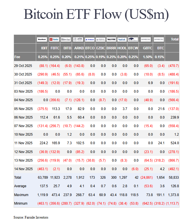 Les ETF Bitcoin subissent globalement 1,1 milliard de dollars de sorties nettes du 10 au 14 novembre 2025.