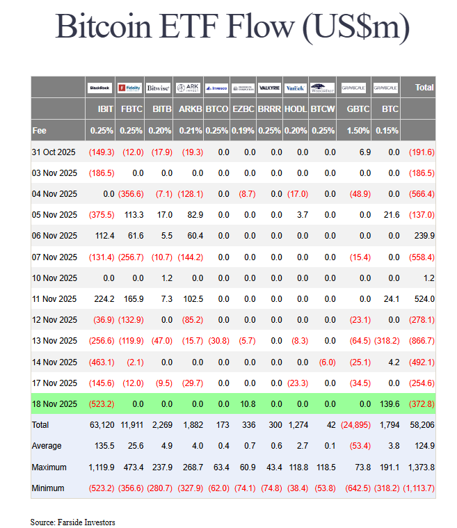 L’ETF Bitcoin IBIT de BlackRock subit ses plus grosses sorties ces derniers jours.