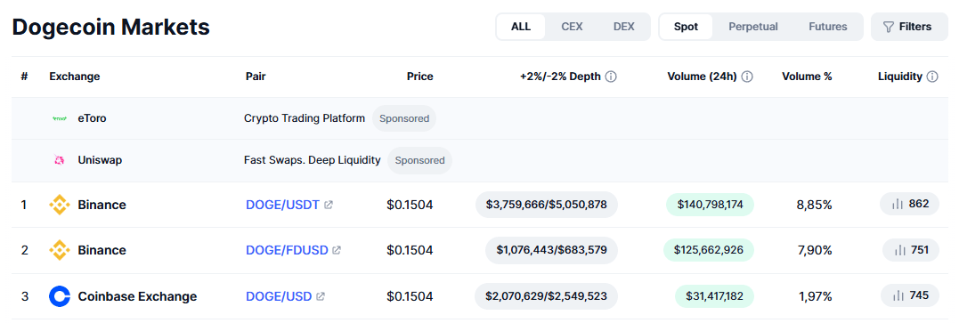Les volumes d'échange de Dogecoin sur Binance sont 10 fois supérieurs à ceux de l'ETF GDOG.