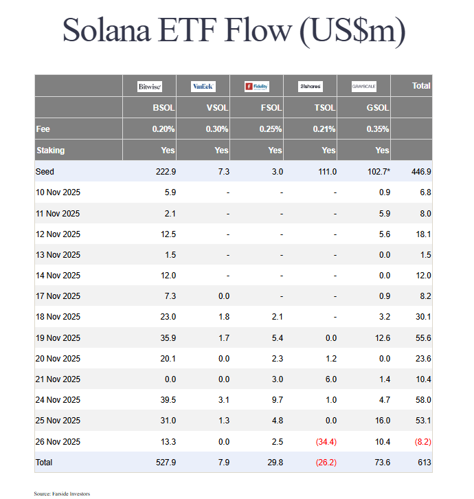 Les ETF Solana subissent leur première journée dans le rouge, à cause du seul fonds de 21Shares.
