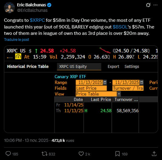 Canary Capital vient de marquer l’histoire des ETF en lançant son fonds négocié en bourse basé sur le XRP, avec un volume impressionnant de 58 millions de dollars dès le premier jour. Ce chiffre fait de son ETF le plus performant de l’année, surpassant même le lancement récent de l’ETF Solana par Bitwise qui avait déjà établi un record.