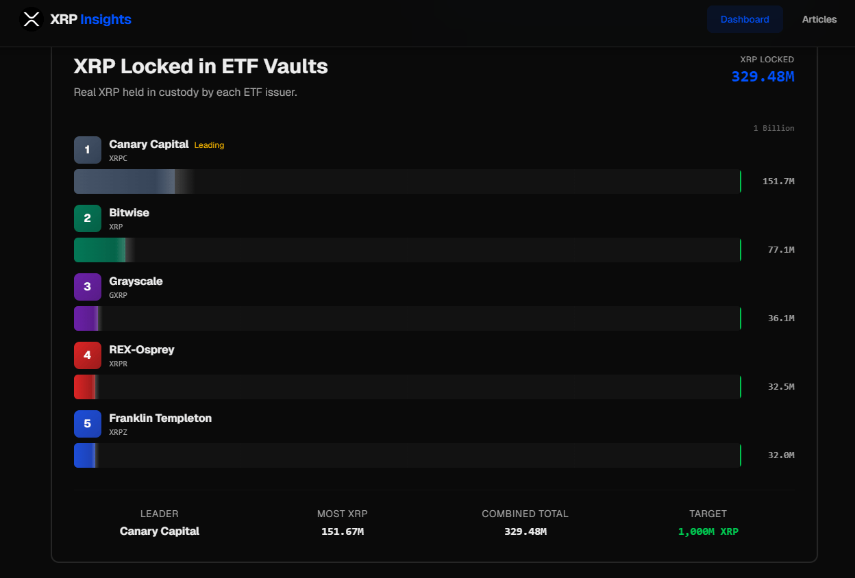 Les ETF XRP cartonnent en bourse.