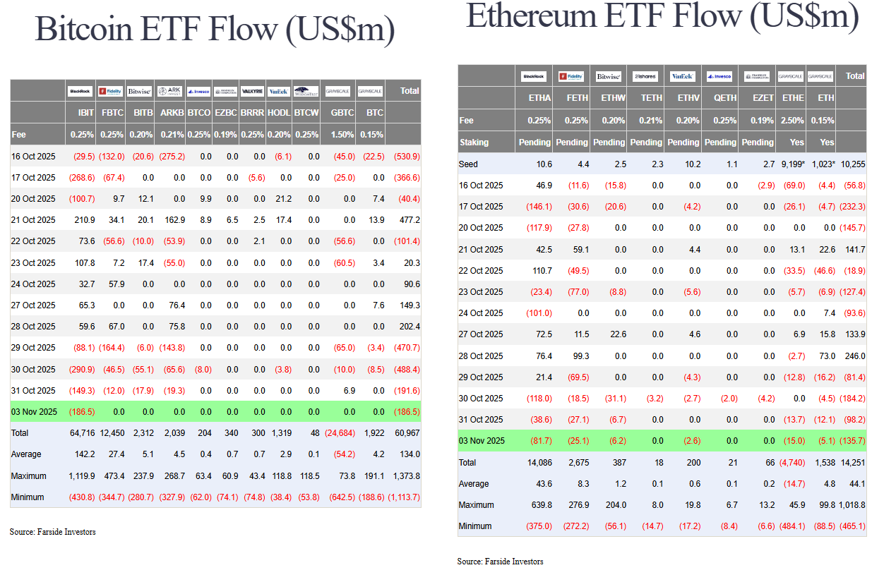Les ETF Bitcoin et Ethereum engrangent des pertes, alors que les fonds Solana restent dans le vert.