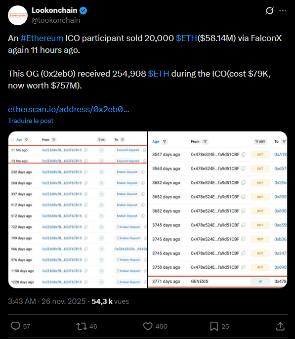 Depuis son lancement en 2015, Ethereum a fait de nombreux millionnaires et notamment les investisseurs ayant participé à la vente privée d’Ether en 2014. Nombre d'entre eux ont réalisé des profits colossaux et alors que le marché crypto est relativement morose, certaines de ces baleines ont décidé de prendre leurs profits. 