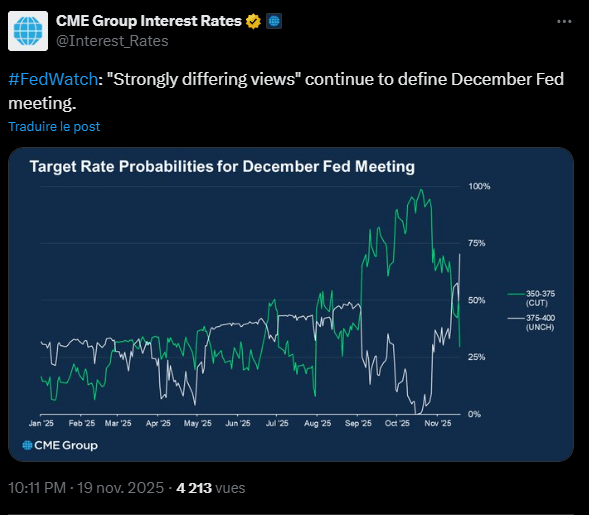 La probabilité d’une baisse des taux d’intérêt par la Réserve fédérale américaine (Fed) lors de sa réunion de novembre 2025 a chuté à 30 %, selon l’outil FedWatch du CME. Cette baisse de probabilité intervient alors que les investisseurs s’inquiètent de plus en plus de l’absence prolongée de données économiques clés, en raison de l’arrêt gouvernemental aux États-Unis. Et tout ceci n'est pas bon pour Bitcoin. 