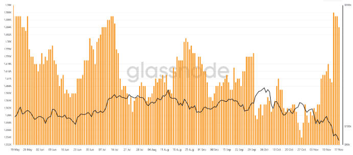 Le marché des cryptomonnaies est en berne, avec un cours du Bitcoin qui vient de passer sous les 90 000 dollars. Une situation qui plonge le secteur dans une période de doute et d’incertitude, comme c’est souvent le cas. Pourtant, certains investisseurs semblent bien décidés à profiter de cette baisse pour accumuler du BTC à prix cassé et c’est notamment le cas des baleines, dont le nombre de portefeuilles augmente selon les données de Glassnode. 
