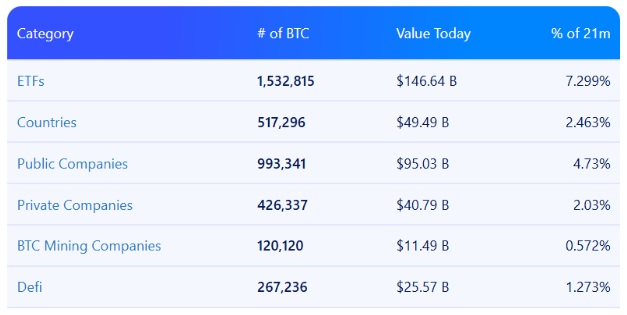 Malgré la récente baisse du cours du bitcoin, les institutionnels ne cessent d’adopter les cryptomonnaies. Que ce soit aux États-Unis, à Singapour ou encore à Hong Kong, les institutionnels continuent de se tourner vers les cryptomonnaies, d'en accumuler et de les garder. À tel point, qu'ils détiennent désormais 14 % de l'offre totale ! 