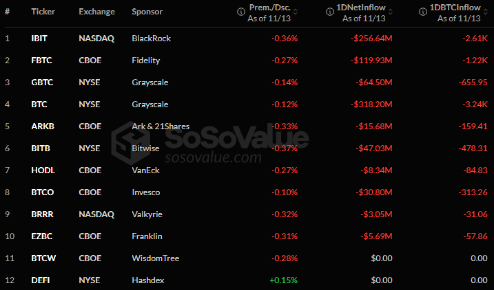 Alors que le marché crypto est en pleine correction, les investisseurs semblent prendre leurs distances avec les produits négociés en bourse. Les ETF Bitcoin ont ainsi enregistré des sorties nettes de 869,9 millions de dollars ce jeudi, marquant la deuxième plus grande sortie depuis leur lancement. 