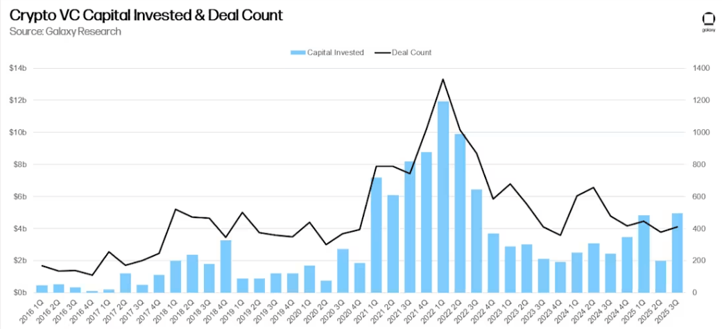 Le troisième trimestre 2025 a marqué une étape ambivalente pour le capital-risque (VC) dans l'écosystème crypto et blockchain, comme l'indique le dernier rapport de Galaxy. Avec 4,59 milliards de dollars investis sur 414 transactions, l'activité a certes affiché une légère progression par rapport au trimestre précédent, notamment grâce à quelques méga-deals. Cependant, le tableau d’ensemble est celui d’une persistance de la déprime, l'euphorie du marché haussier des années précédentes restant un lointain souvenir. 

L’industrie assiste à une réorientation majeure : la concentration des fonds sur les acteurs déjà bien établis (later-stage) et une décorrélation notable avec la performance des actifs numériques phares comme le Bitcoin. Cette maturité contrainte modifie le paysage du financement, obligeant les gestionnaires de fonds à composer avec de nouveaux facteurs de concurrence.