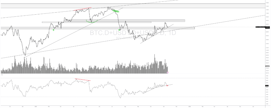L'actualité du marché global des cryptomonnaies révèle cette semaine une phase de rebond technique sur les supports majeurs, sans pour autant fournir de confirmation directionnelle claire. La bougie mensuelle en cours illustre cette hésitation : elle montre une mèche basse significative, signe d'une pression initiale, suivie d'une réaction d'achat. Cependant, il faut rappeler qu'une impulsion haussière en début de mois est souvent suivie d'une correction avant la clôture finale. Le marché est revenu tester d'anciennes zones de support qui, une fois cassées, agissent désormais comme des résistances significatives. L'indécision est néanmoins le maître mot de cette nouvelle analyse hebdomadaire proposée par Cara, notre trader professionnel aux commandes de Steady Lads. 