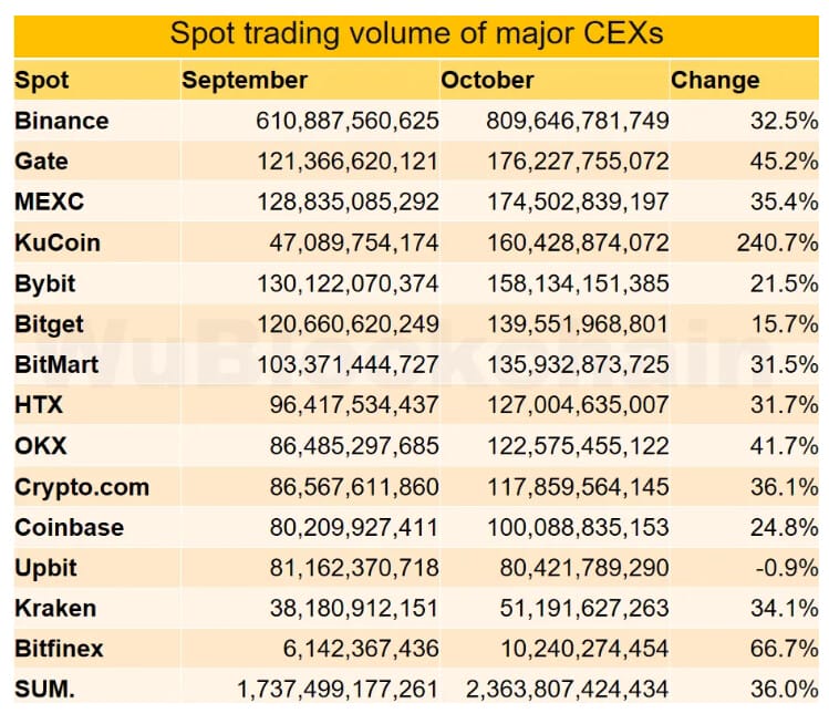 Malgré les cours moroses, les volumes d’échanges explosent sur les crypto-bourses.