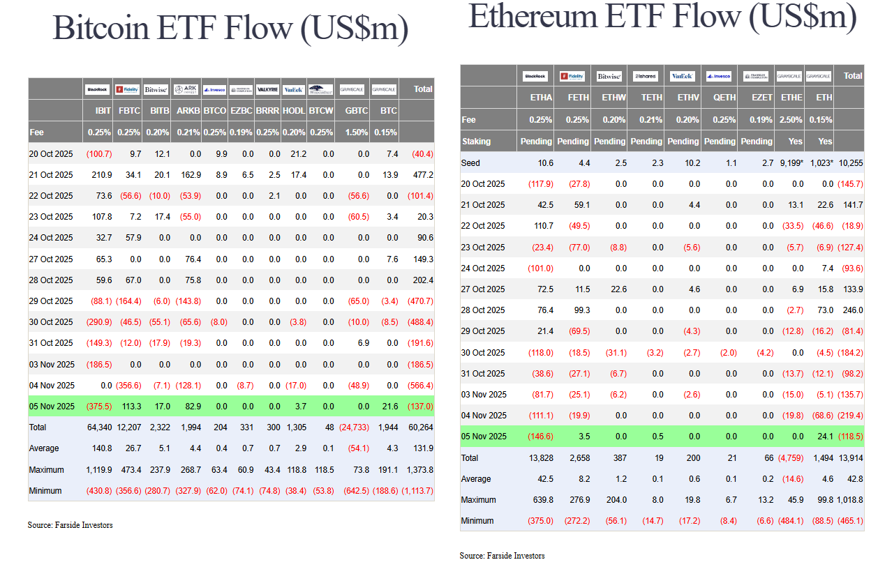 Les ETF Bitcoin et Ethereum subissent 6 jours de sorties nettes, même si une amélioration semble se profiler.