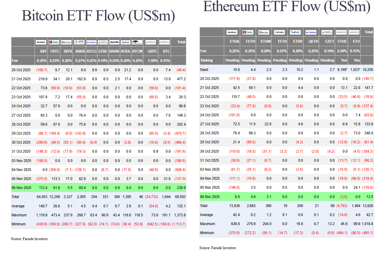 Après 6 jours dans le rouge, les ETF Bitcoin et Ethereum rejoignent enfin les ETF Solana dans le vert.