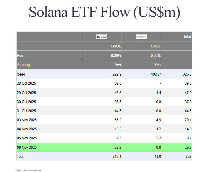 Les ETF Solana n’auront vu que des entrées nettes depuis leur début de cotation, contrastant avec les sorites récentes des ETF Bitcoin et Ethereum.