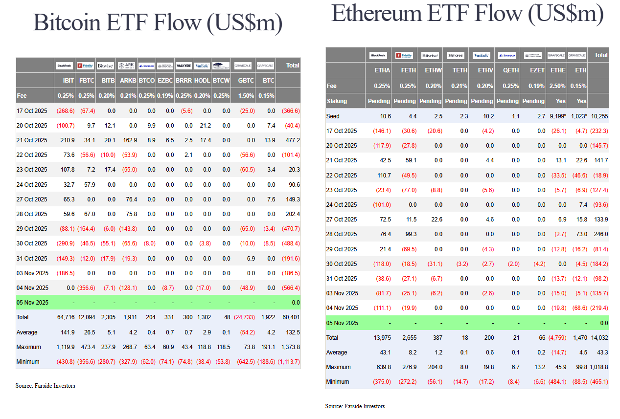 Les ETF Bitcoin et Ethereum continuent de saigner pour l'instant.