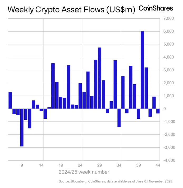 Les produits financiers sur Bitcoin et les cryptos connaissent, globalement, de légères sorties nettes.