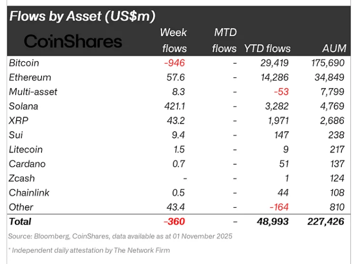 Bitcoin domine les sorties de capitaux dans les produits financiers cryptos, alors que Solana domine les entrées.