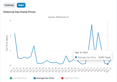 Les frais de transaction sur la blockchain Ethereum sont à leurs plus bas niveaux depuis 2020