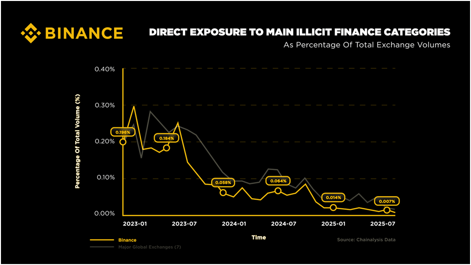Évolution des volumes d'échanges illicites sur Binance d'après Chainanalysis