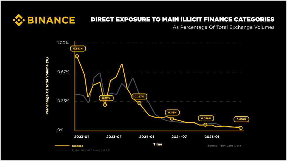 Évolution des volumes d'échanges illicites sur Binance d'après TRM Labs